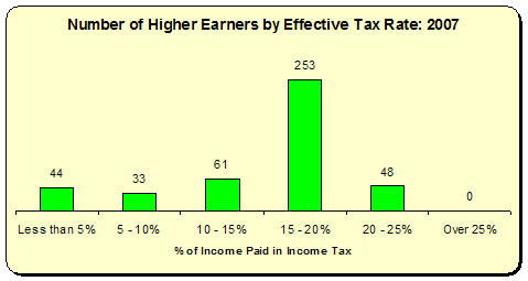 Effective Tax Rate