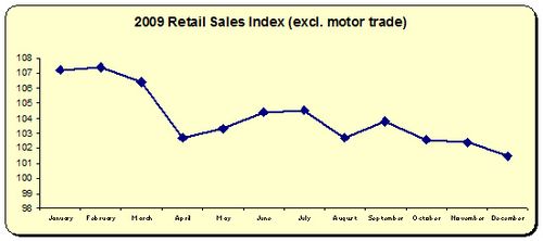 Retail Sales Index