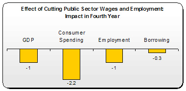 Public Sector Wage Cuts 2