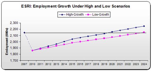 Never Ending Recession