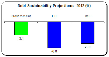 Debt Sustainability