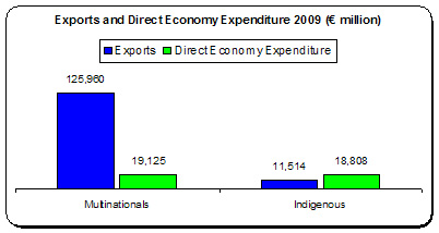 Exports Expenditure