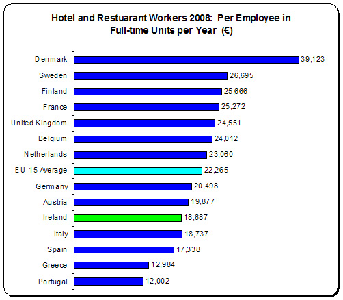 Hospitality Workers
