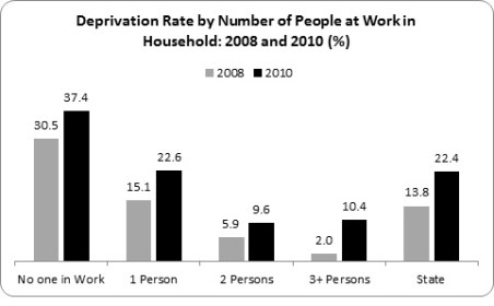 Deprivation Rate