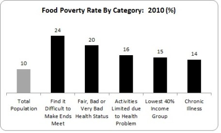 Food Poverty