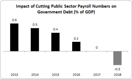 PS Employment and Debt PS Employment and Debt