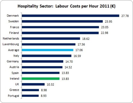 Friday Stat - Hospitality Labour Costs
