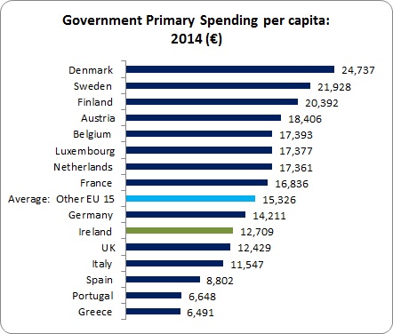 Ireland High Spend