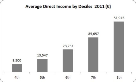 Middle Income Families