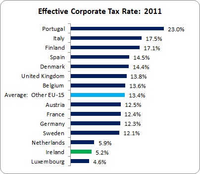 Effective Corporate Tax Rate