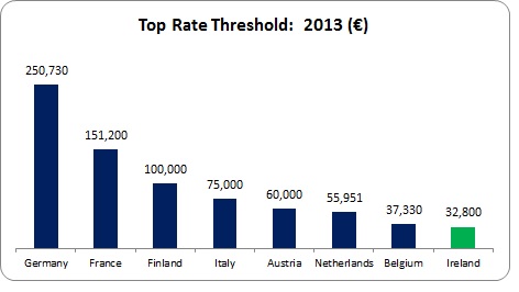 Tax Threshold 1 Tax Threshold 1