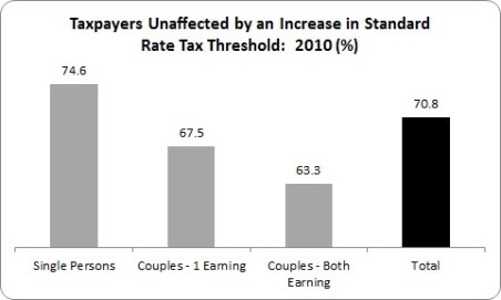 Tax threshold 3 Tax threshold 3