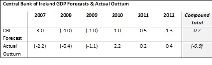 MB Guest - CBI Forecasts 2 MB Guest - CBI Forecasts 2