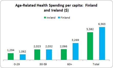 OECD Health Spending 3