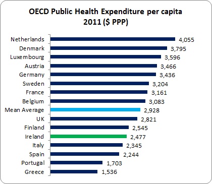 OECD Health Spending 2