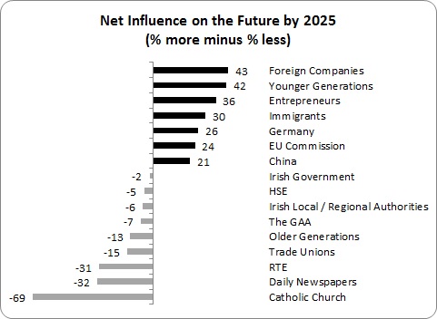 Future of Ireland 2