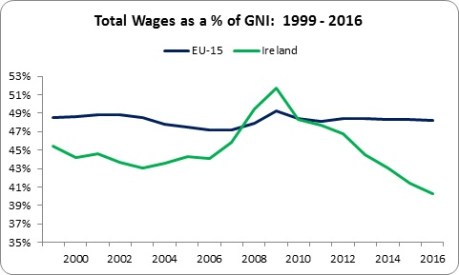 Wages GNI 2