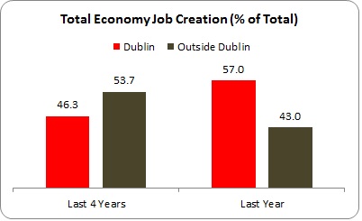 Dublin Jobs