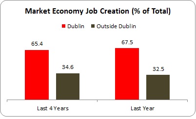 Dublin Jobs 2