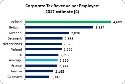 Corporate Tax Bubble 1