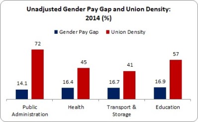 Gender Pay Gap 2