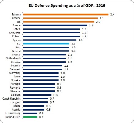 Military Spending 1 Military Spending 1