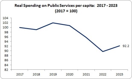 Budget Public Services real spending per capita
