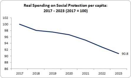 Budget Social Protection real spending per capita