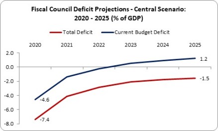 Deficit Question 1